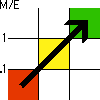 invest more in market research than in engineering