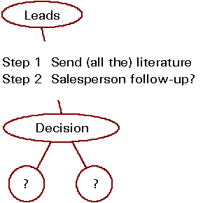 Traditional selling's two steps have been inadequate