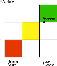 Acugen maintains an M/E Ratio of 1